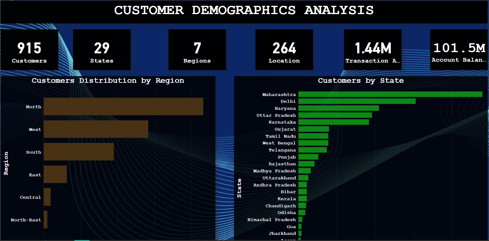 Banking Insights